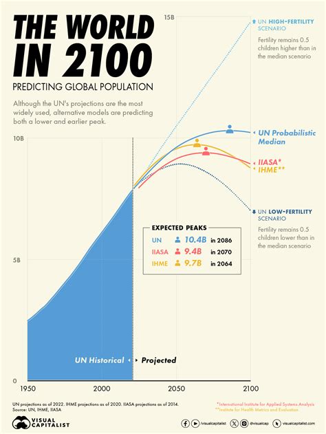 brasilia brazil population|World Population Prospects .
